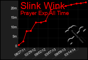 Total Graph of Slink Wink