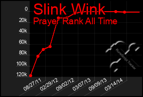 Total Graph of Slink Wink