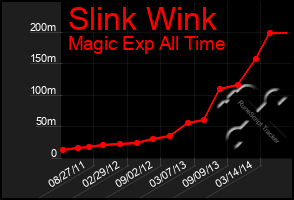 Total Graph of Slink Wink