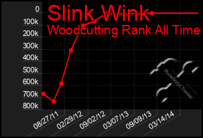 Total Graph of Slink Wink