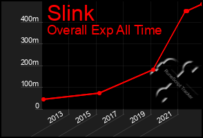 Total Graph of Slink