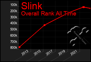 Total Graph of Slink