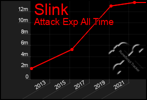 Total Graph of Slink