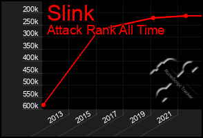 Total Graph of Slink