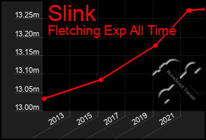 Total Graph of Slink