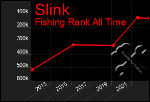 Total Graph of Slink
