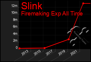 Total Graph of Slink