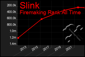 Total Graph of Slink