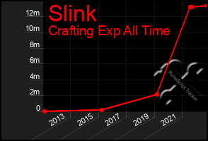 Total Graph of Slink