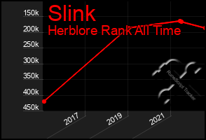 Total Graph of Slink
