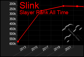 Total Graph of Slink