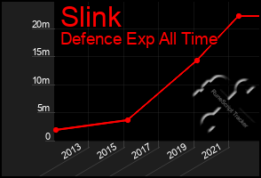Total Graph of Slink