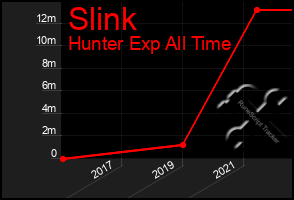 Total Graph of Slink