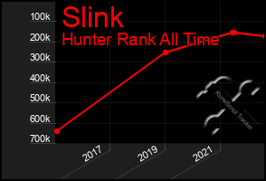 Total Graph of Slink