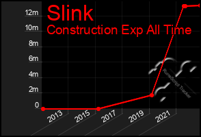 Total Graph of Slink