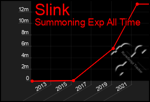 Total Graph of Slink