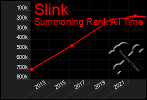 Total Graph of Slink