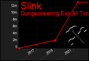 Total Graph of Slink