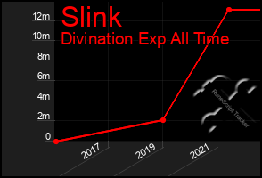 Total Graph of Slink