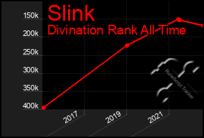 Total Graph of Slink