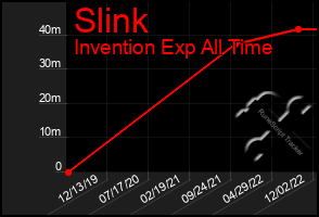 Total Graph of Slink