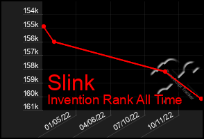 Total Graph of Slink