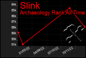 Total Graph of Slink