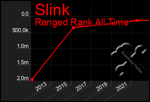 Total Graph of Slink