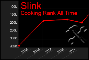 Total Graph of Slink