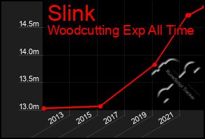 Total Graph of Slink