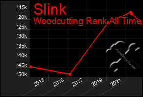 Total Graph of Slink