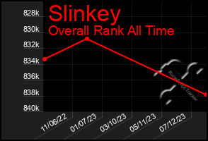 Total Graph of Slinkey