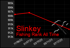 Total Graph of Slinkey