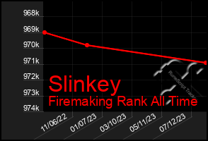 Total Graph of Slinkey