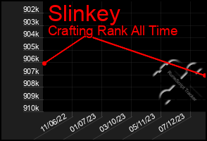 Total Graph of Slinkey