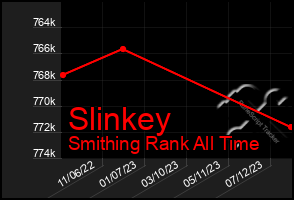 Total Graph of Slinkey