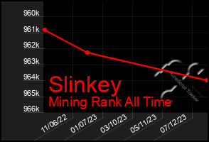 Total Graph of Slinkey