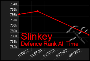 Total Graph of Slinkey