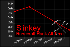 Total Graph of Slinkey