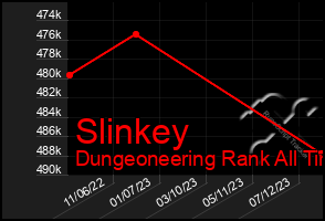 Total Graph of Slinkey