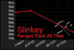 Total Graph of Slinkey