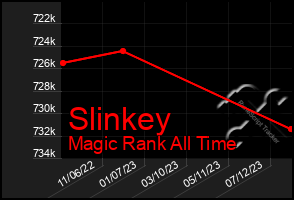 Total Graph of Slinkey