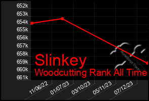 Total Graph of Slinkey