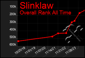 Total Graph of Slinklaw