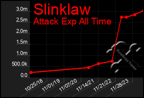 Total Graph of Slinklaw