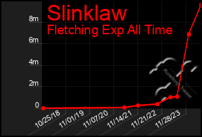Total Graph of Slinklaw