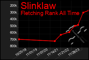 Total Graph of Slinklaw