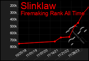 Total Graph of Slinklaw