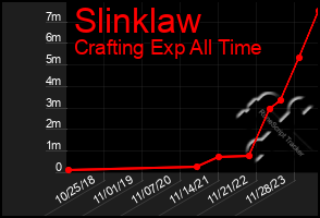 Total Graph of Slinklaw