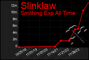 Total Graph of Slinklaw